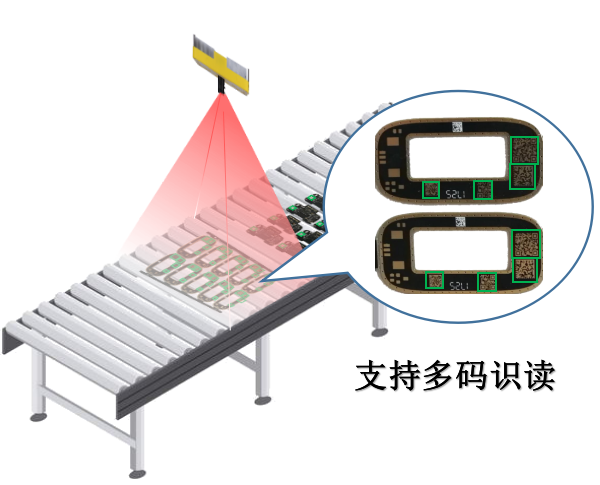 物流、工業(yè)制造-多條碼識(shí)讀系統(tǒng)與應(yīng)用