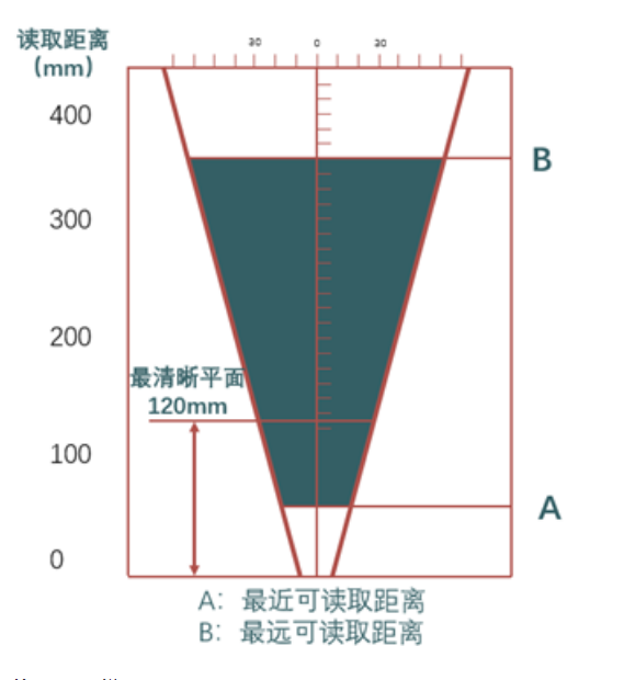 ?？礗D2013EM智能讀碼器距離.png